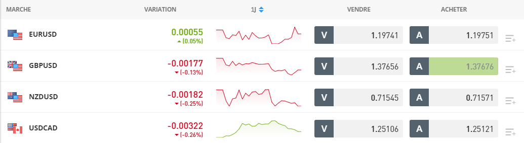 Le Forex chez eToro