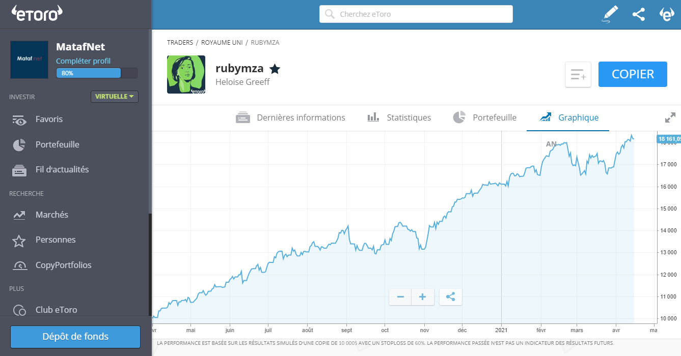 le graphique d'un membre eToro