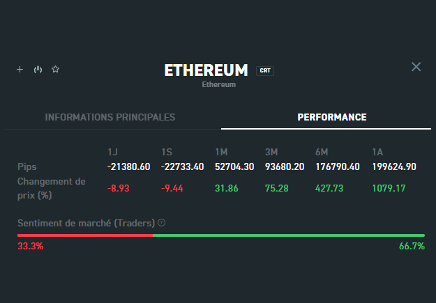 Informations de performance d'une Crypto