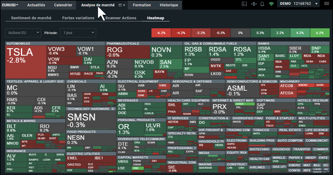 Heatmap sur la plateforme XTB