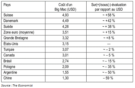 Tableau de taux de change forex