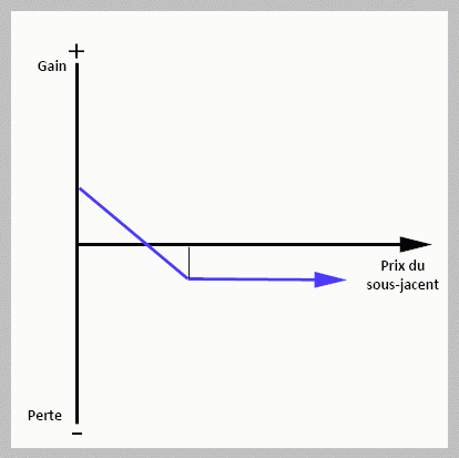 Long-Put