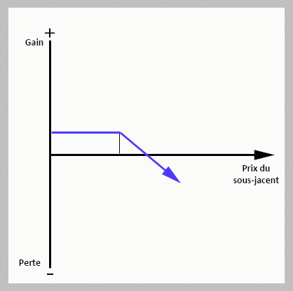 Short-Call