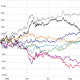 Indices des devises